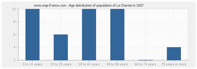 Age distribution of population of La Charme in 2007